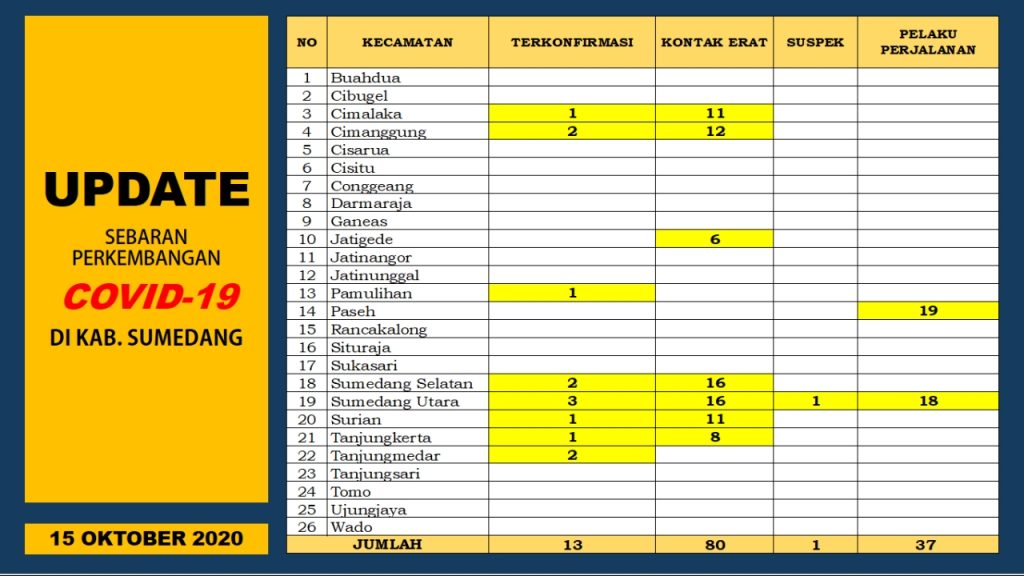 Berikut ini update data covid-19 di Kabupaten Sumedang Provinsi Jawa Barat perhari ini (15/10). (foto: ist/pemkab sumedang)