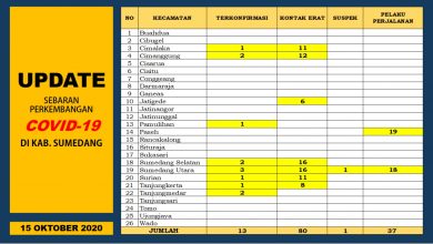 Berikut ini update data covid-19 di Kabupaten Sumedang Provinsi Jawa Barat perhari ini (15/10). (foto: ist/pemkab sumedang)