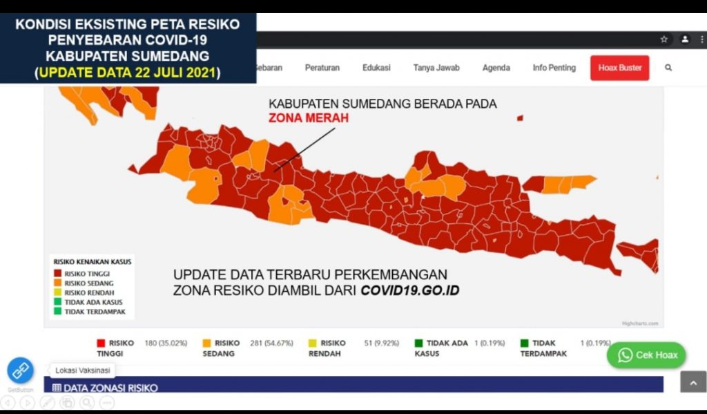 Satgas Penanganan Covid-19 Pusat kembali memasukan Kabupaten Sumedang pada zona merah. (Foto: IST)